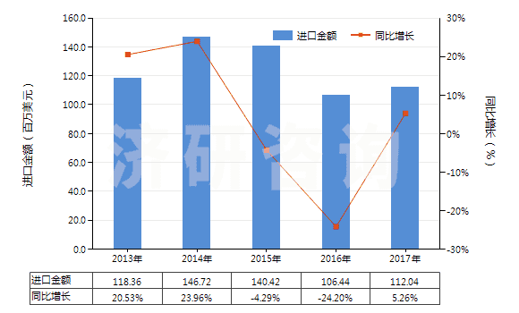 2013-2017年中國酪蛋白酸鹽及其他酪蛋白衍生物、酪蛋白膠(HS35019000)進口總額及增速統(tǒng)計